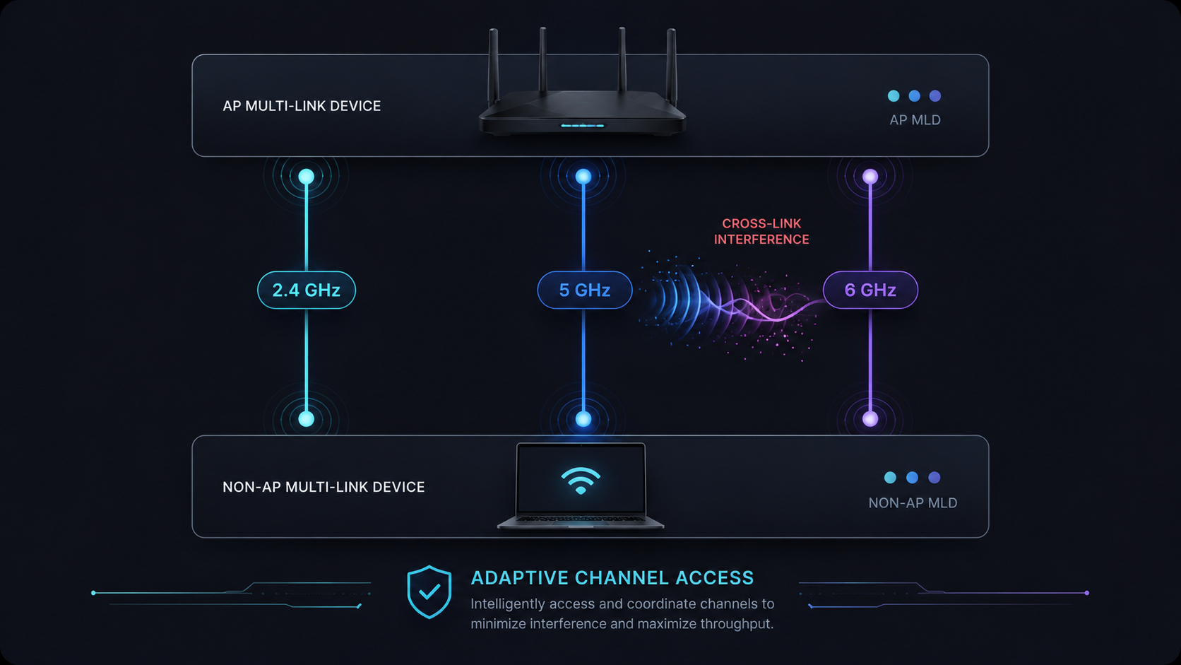 Illustration of a Wi-Fi 7 multi-link device communicating over 2.4, 5, and 6 GHz links