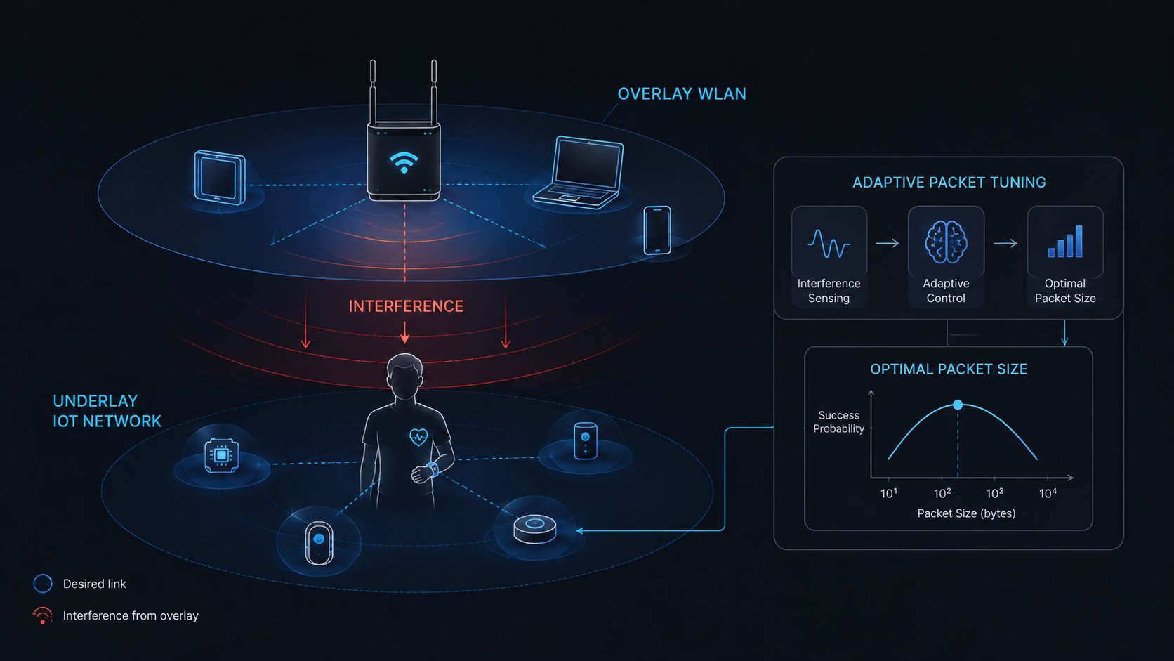 Illustration of an underlay IoT network adapting packet length around overlay wireless traffic