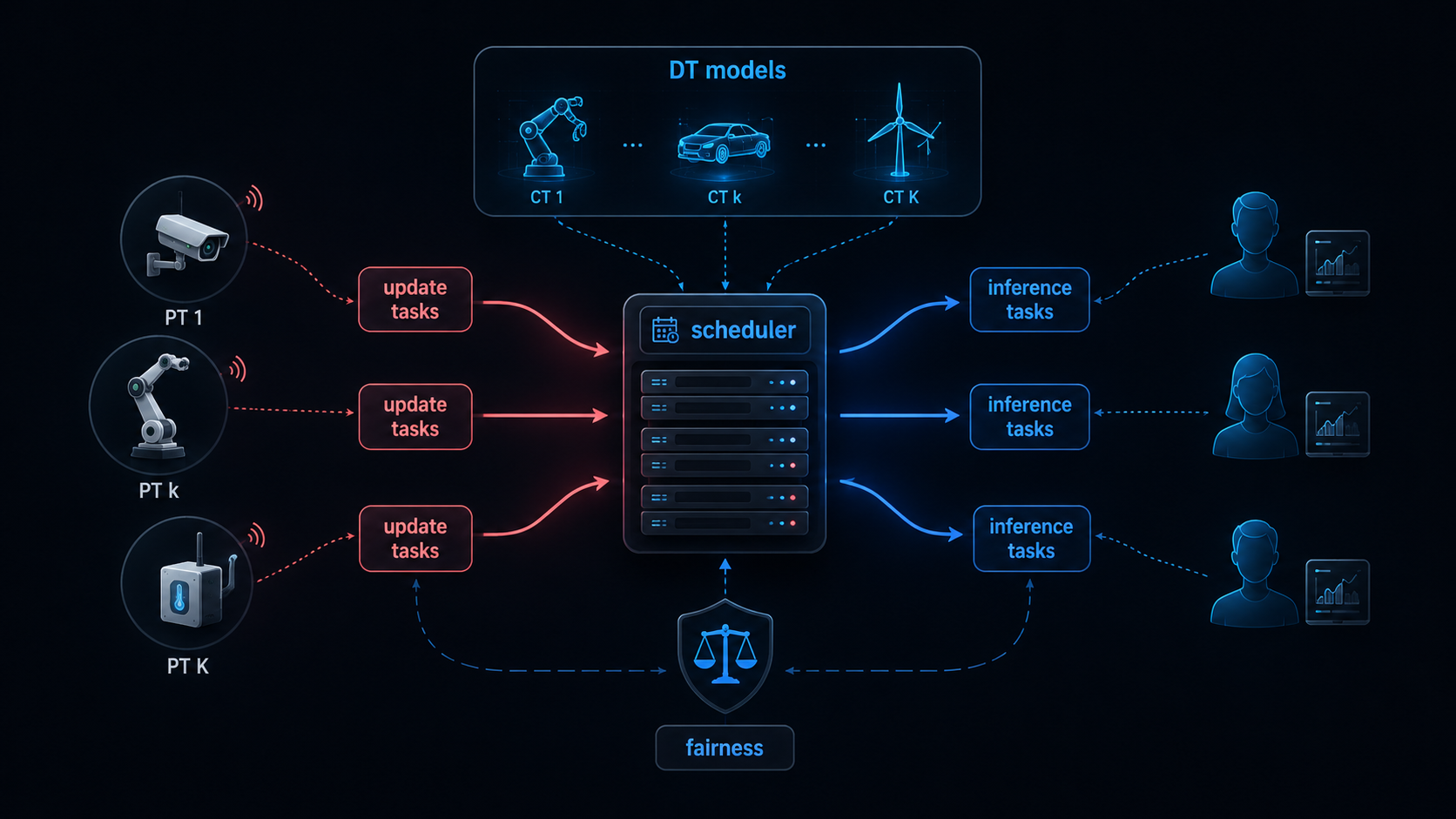 Illustration of update and inference task scheduling between a physical twin and a cyber twin